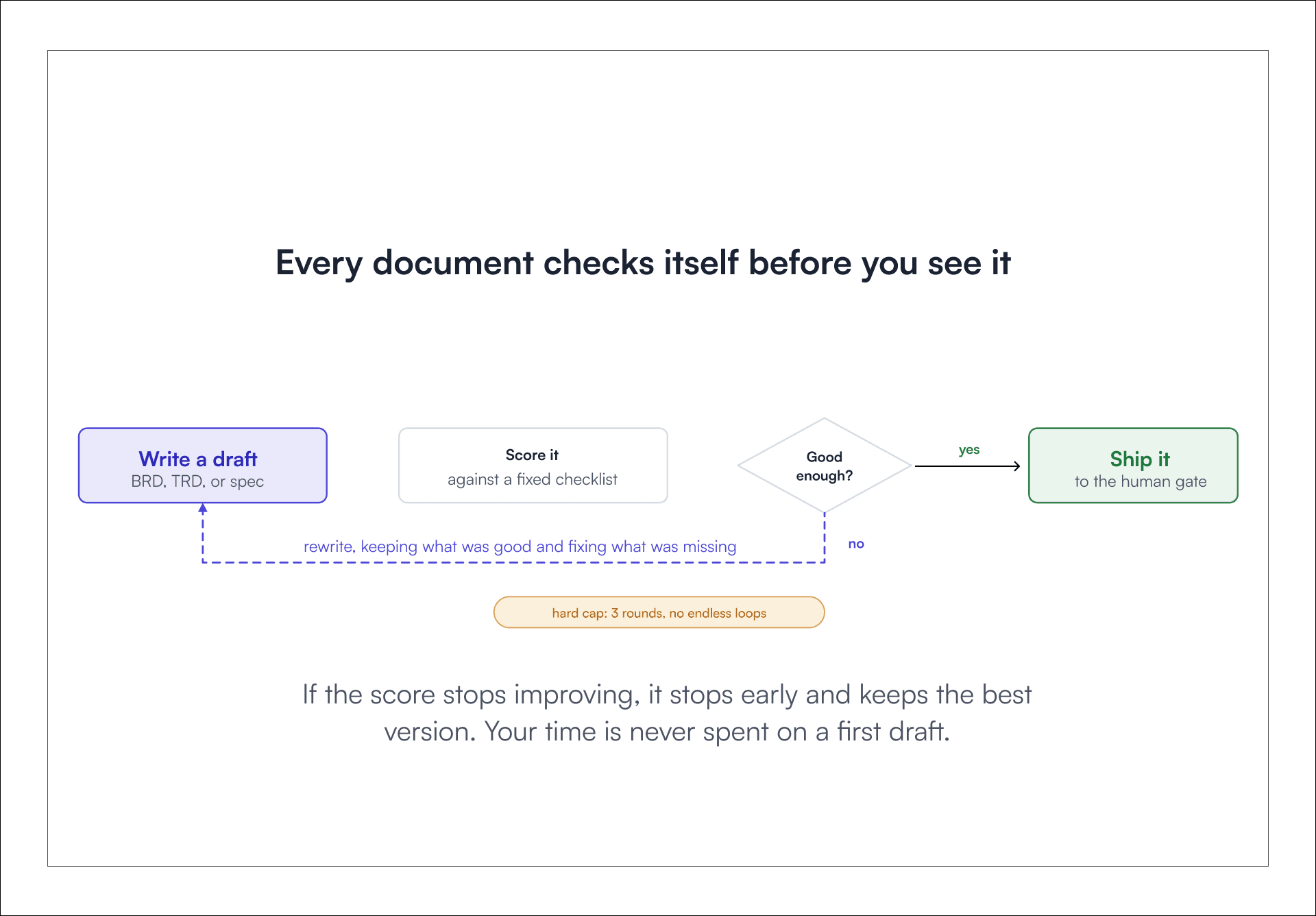 AI document workflow where drafts are scored, rewritten up to three times, then sent to a human gate