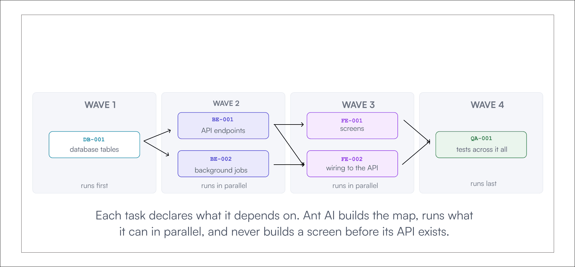 AntFlow AI build sequence mapping database, backend, frontend, and QA tasks arranged by dependency waves