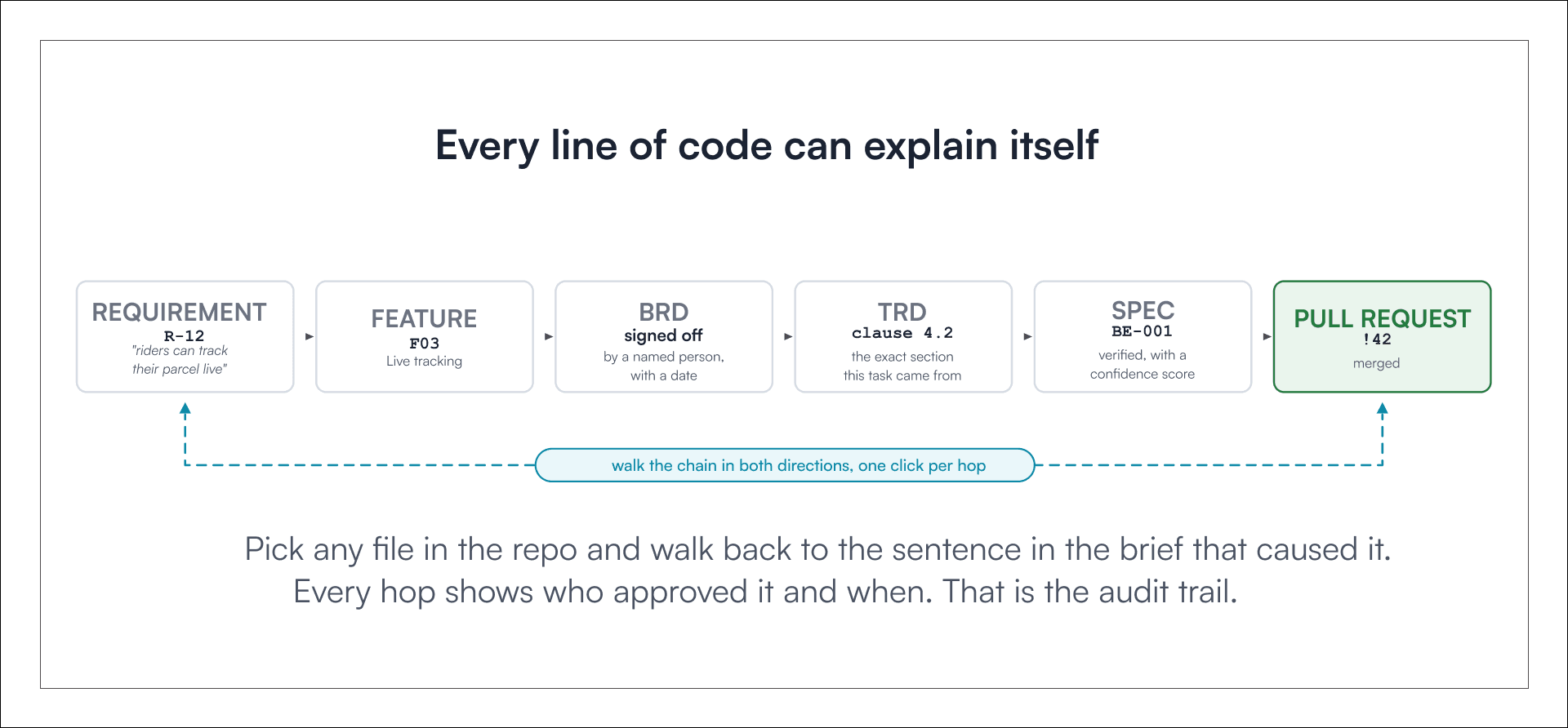 AntFlow AI audit trail diagram tracing each code change back to signed BRD, TRD clause, and requirement