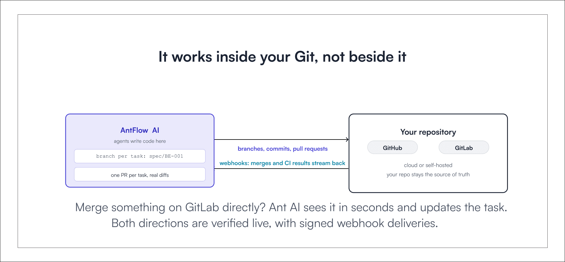 AntFlow AI Git integration mapping task branches and PRs to GitHub or GitLab with webhook sync