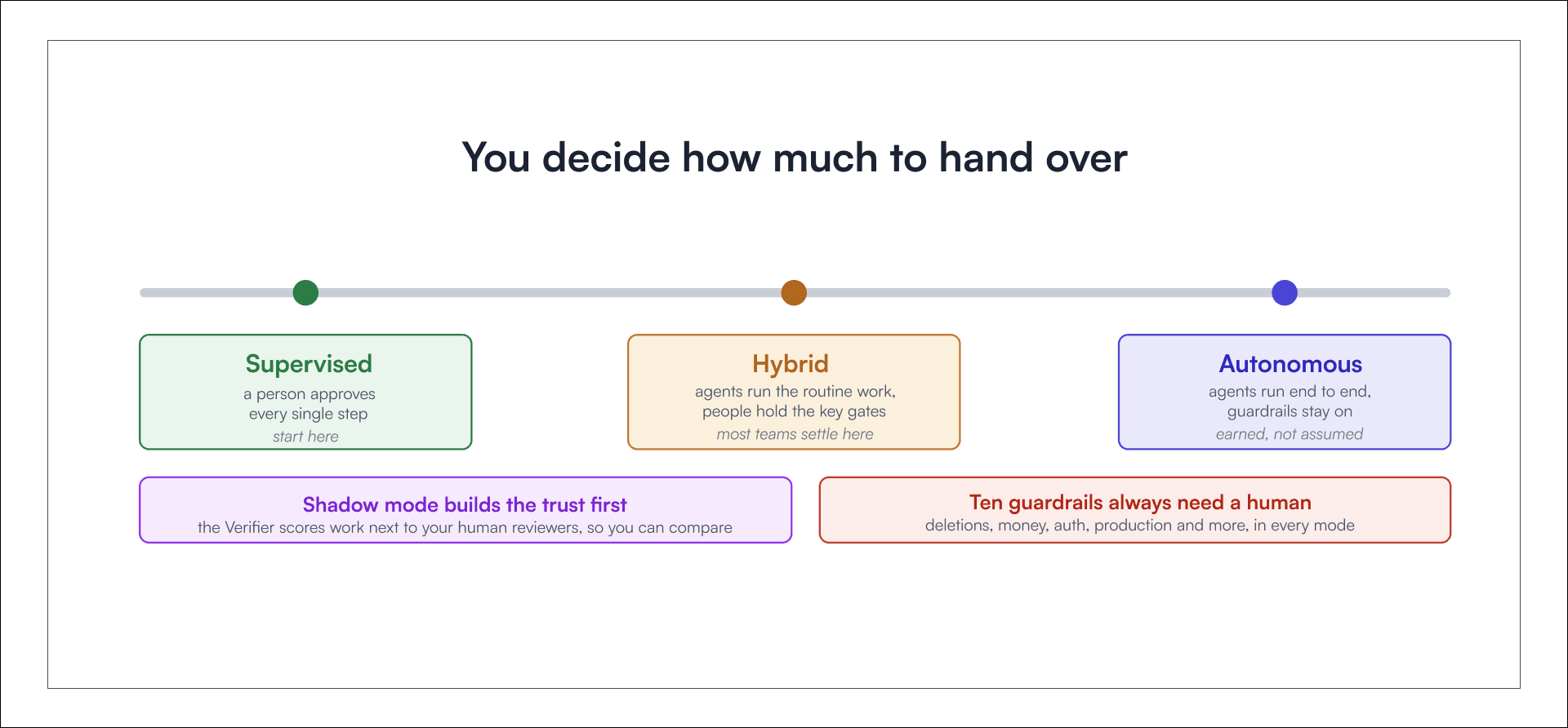 AntFlow AI control slider comparing supervised, hybrid, and autonomous modes with human guardrails