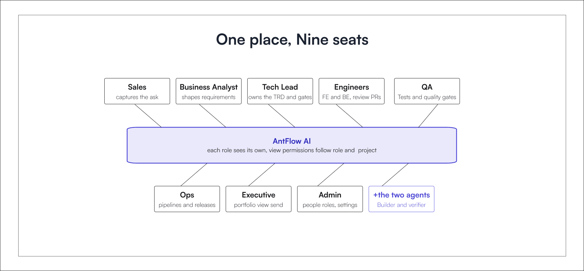 AntFlow AI role hub connecting Sales, BA, Tech Lead, Engineers, QA, Ops, Executive, Admin, and agents