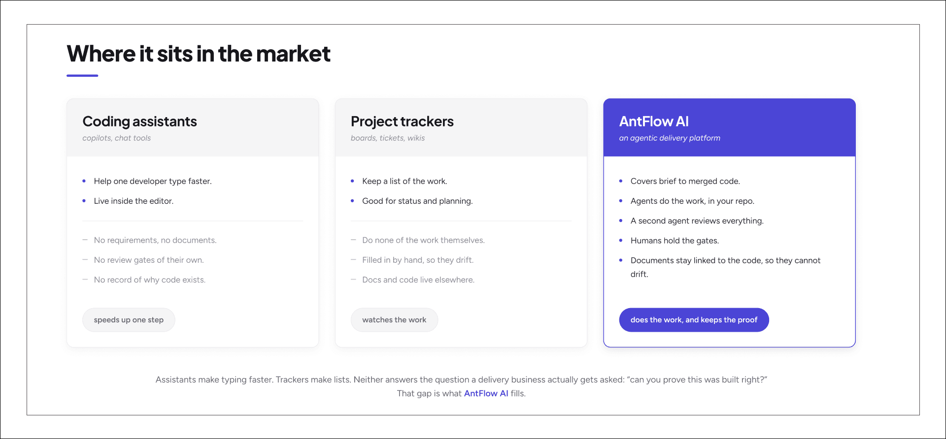AntFlow AI market diagram explaining how requirements become reviewed, approved, traceable code