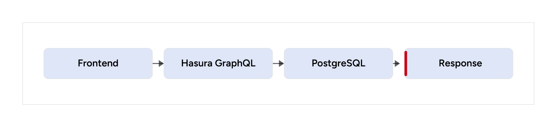Simplified request path from frontend through Hasura directly to PostgreSQL and back