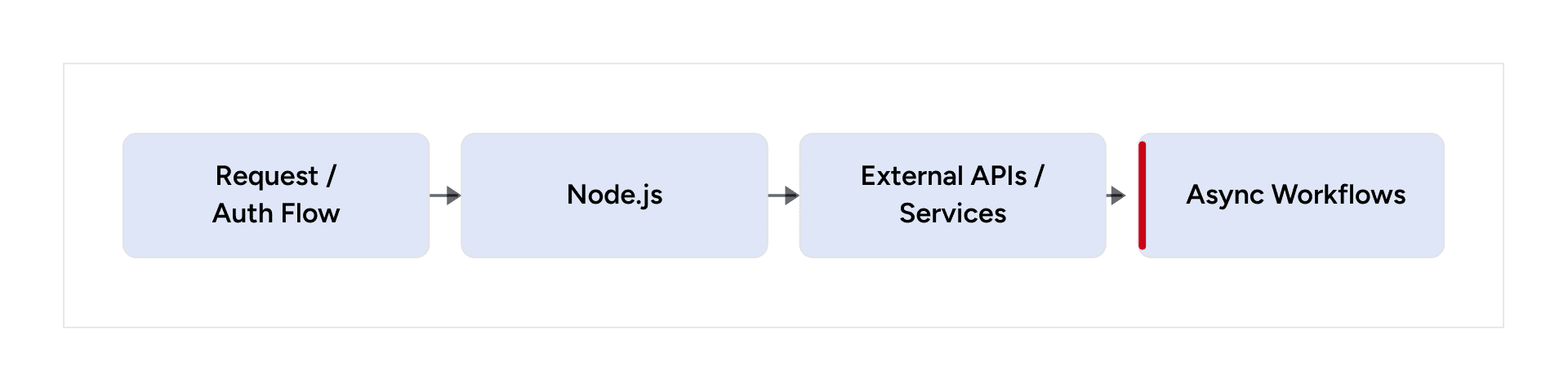 Node.js handles authentication, external integrations, and asynchronous workflows