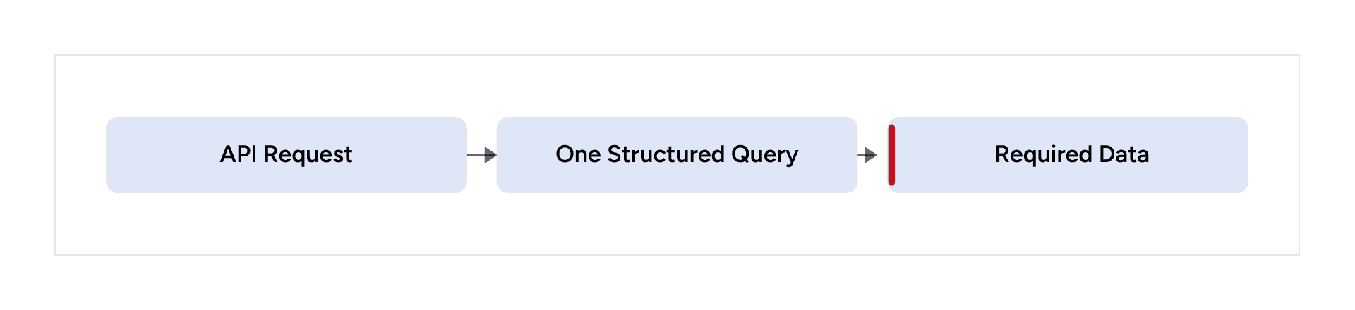 One structured database query returns only the data required by the API