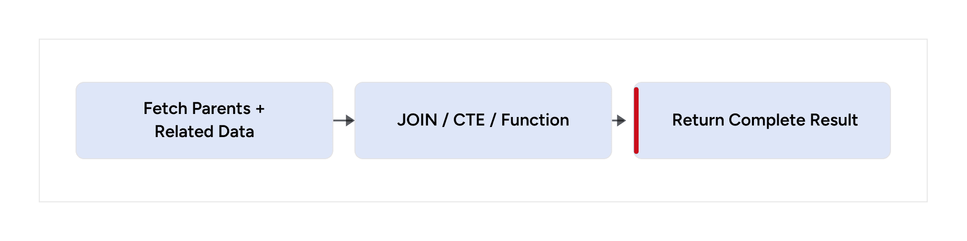JOIN, CTE, or database function returns parents and related data in one result