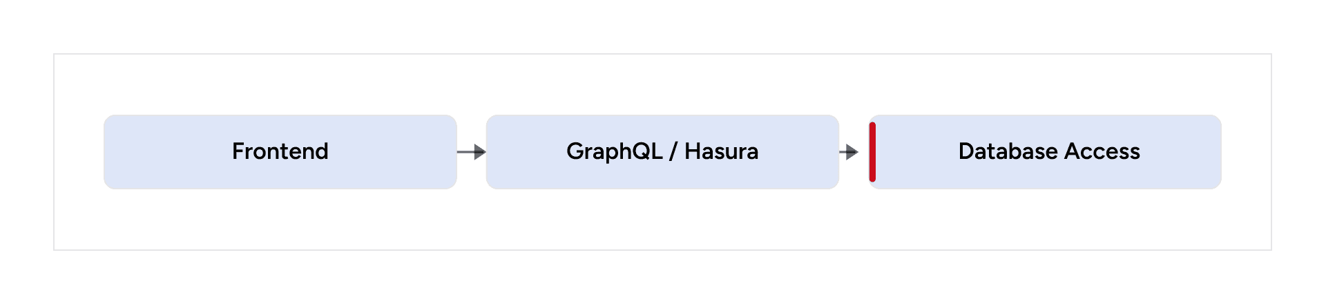 Healthy GraphQL boundary connects the frontend through Hasura to controlled database access