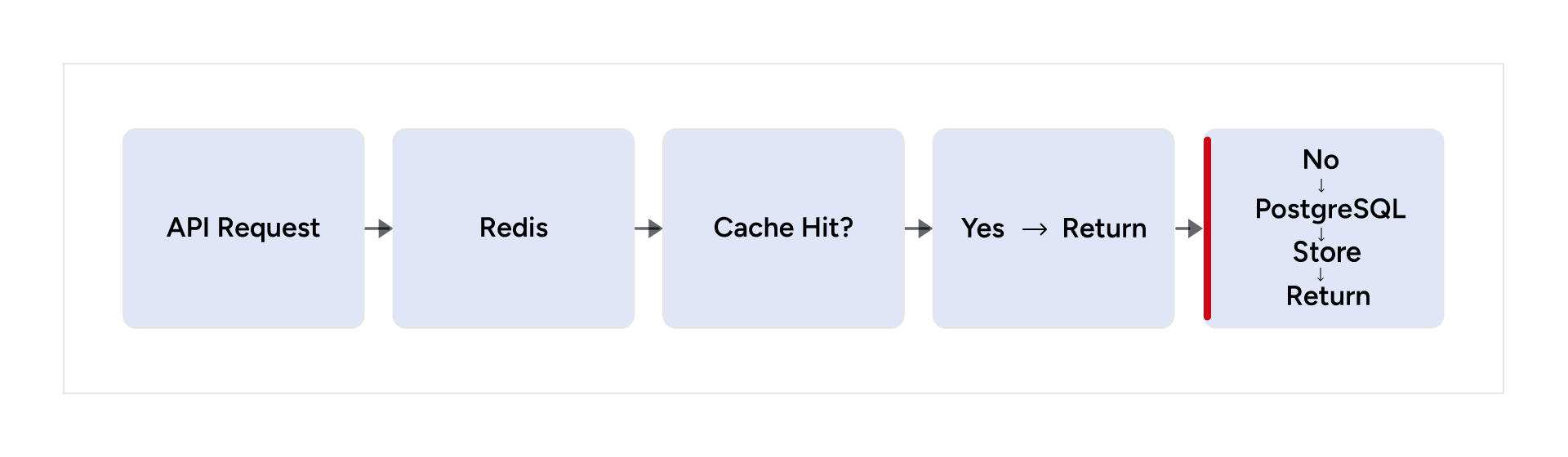 Redis returns cached results on a hit and stores PostgreSQL results after a miss