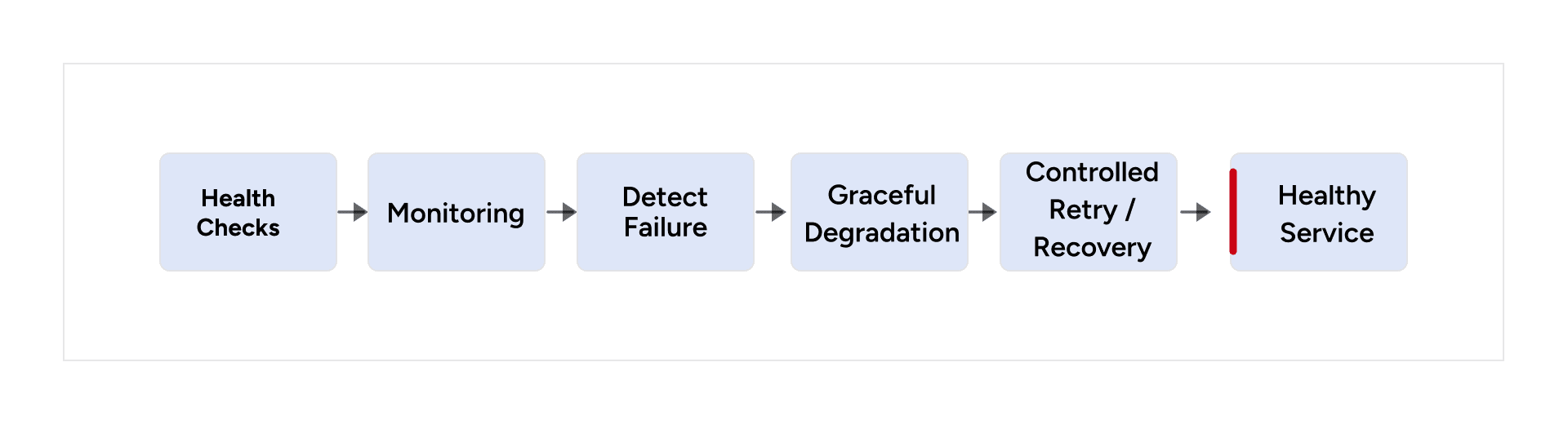 Reliability loop uses health checks, monitoring, graceful degradation, retries, and recovery