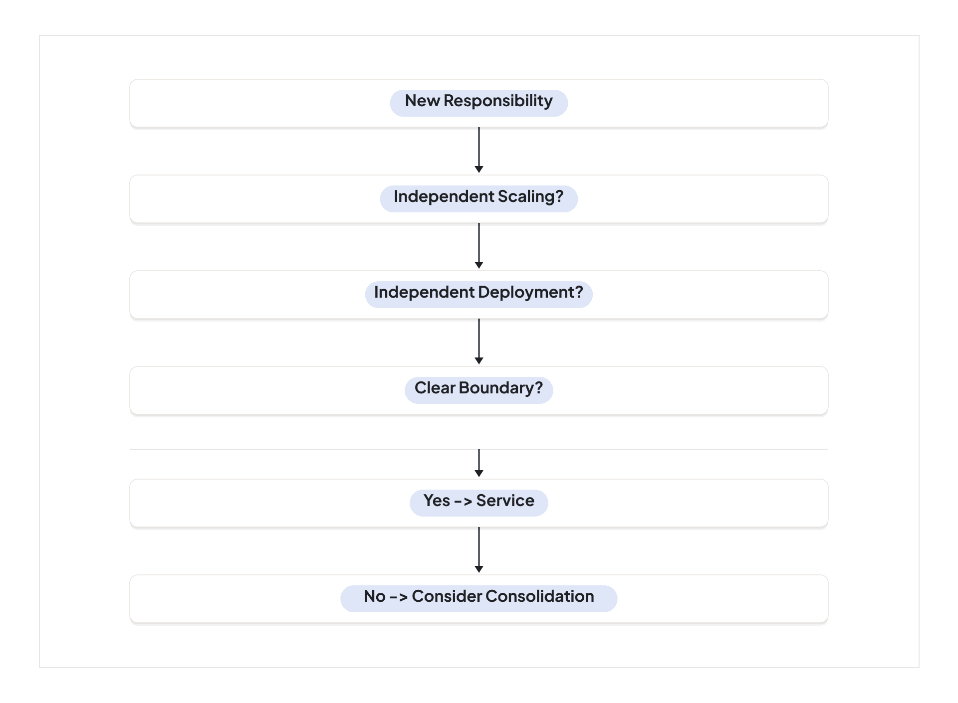 Microservice decision checks independent scaling, deployment, and boundaries before splitting a service