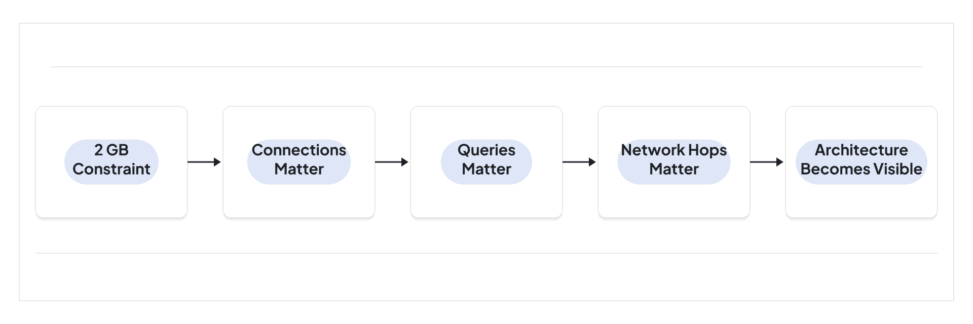 A 2 GB constraint exposes the cost of database connections, queries, network hops, and architecture