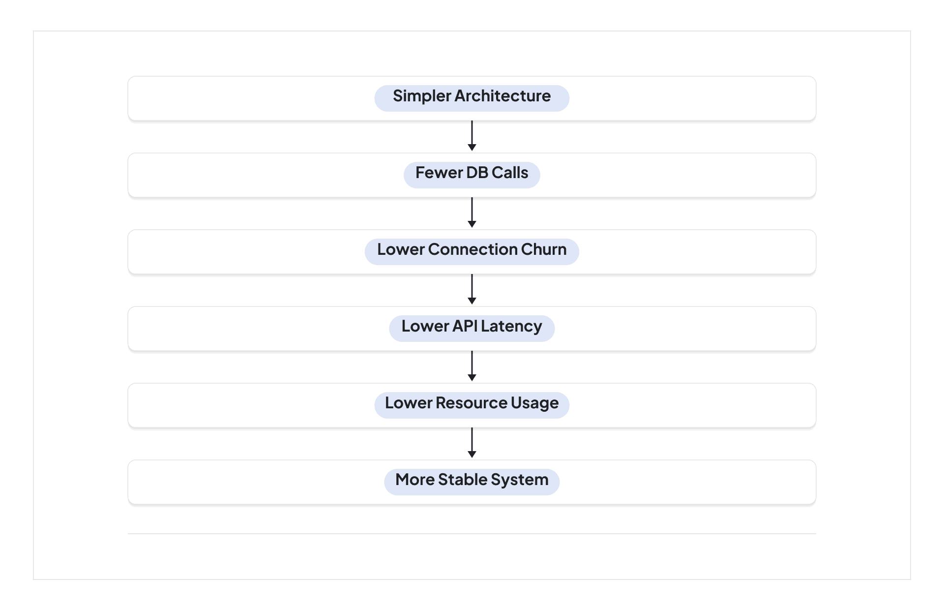 Simpler architecture reduces database calls, connection churn, API latency, and resource use