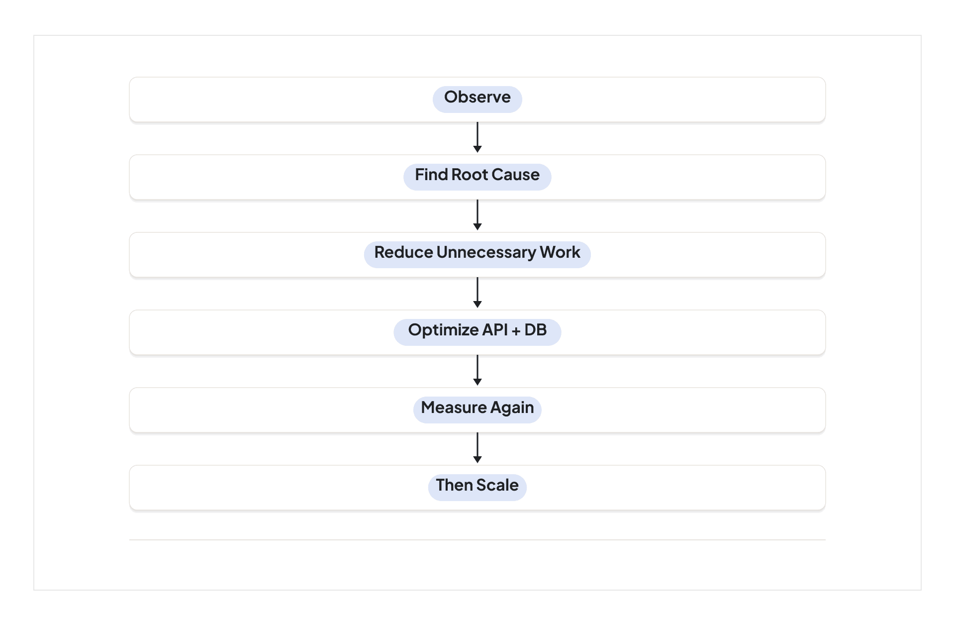 Optimization loop observes bottlenecks, removes waste, tunes the API and database, then scales