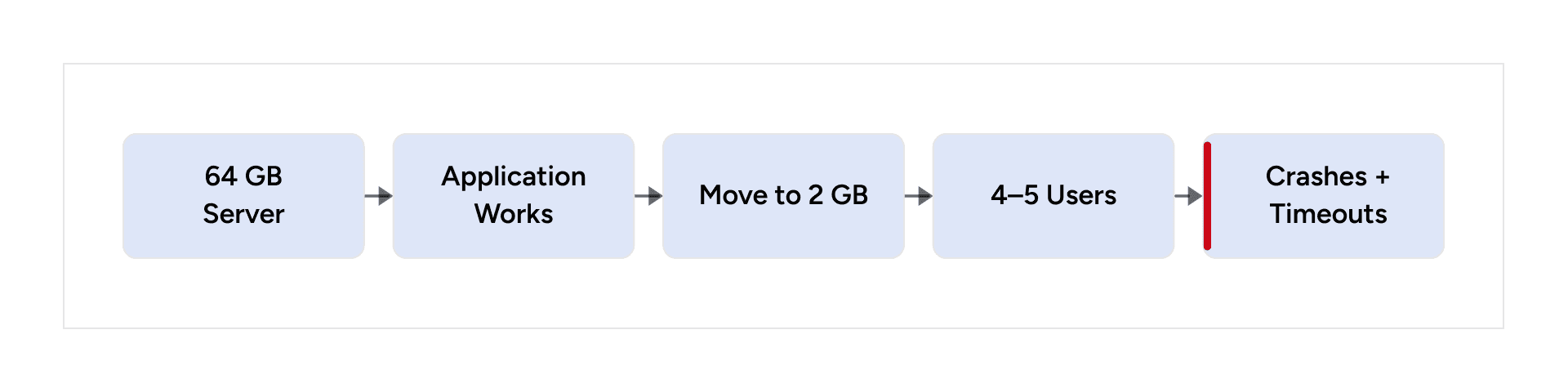 Application works on 64 GB but crashes with timeouts on 2 GB despite four to five active users