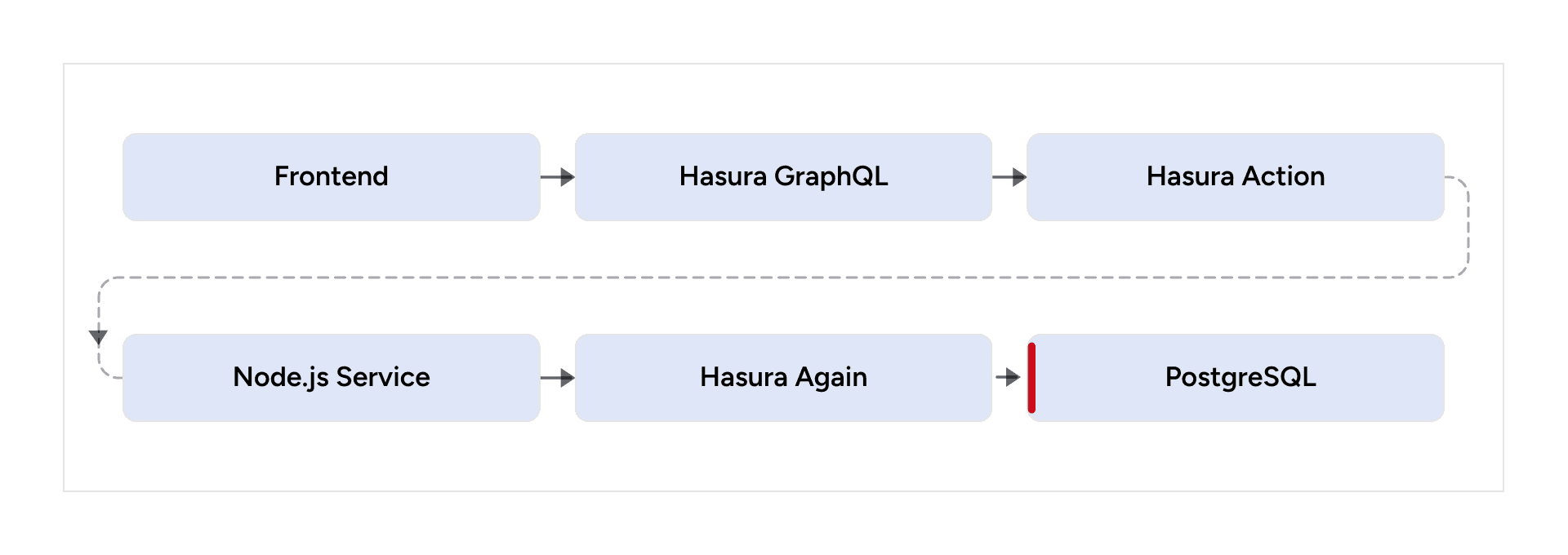 Circular request path from frontend through Hasura and Node.js back to Hasura and PostgreSQL