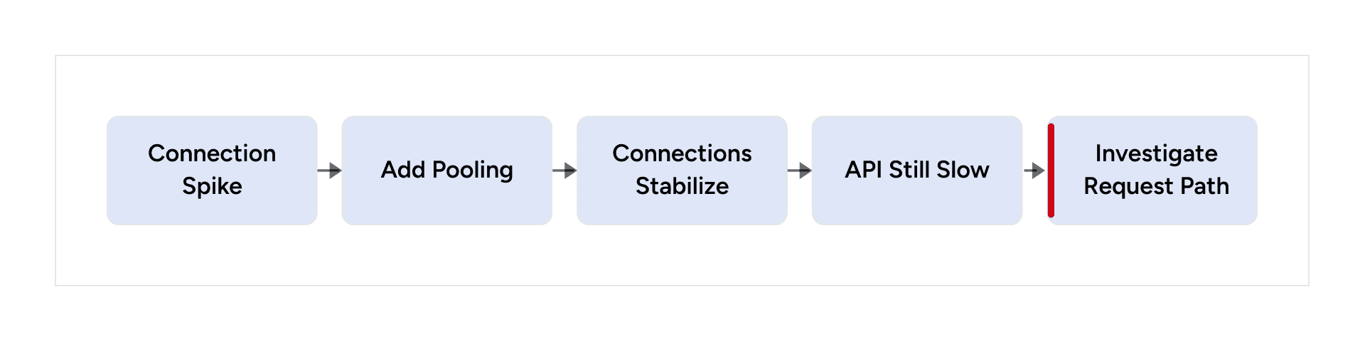 Connection pooling stabilizes database connections, but API latency remains high due to the request path