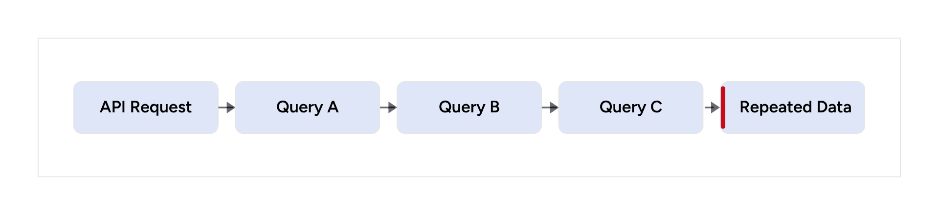 One API request runs three queries that retrieve repeated data