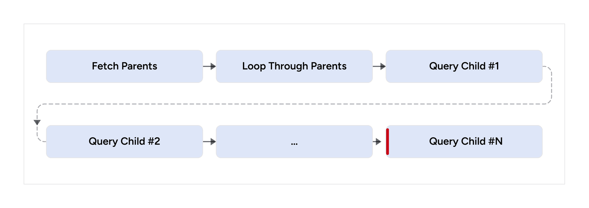 N+1 query pattern fetching parents first and then querying each child separately