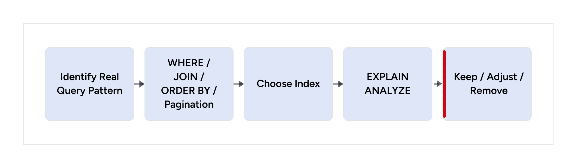 Indexing workflow from real query patterns through EXPLAIN ANALYZE and index validation