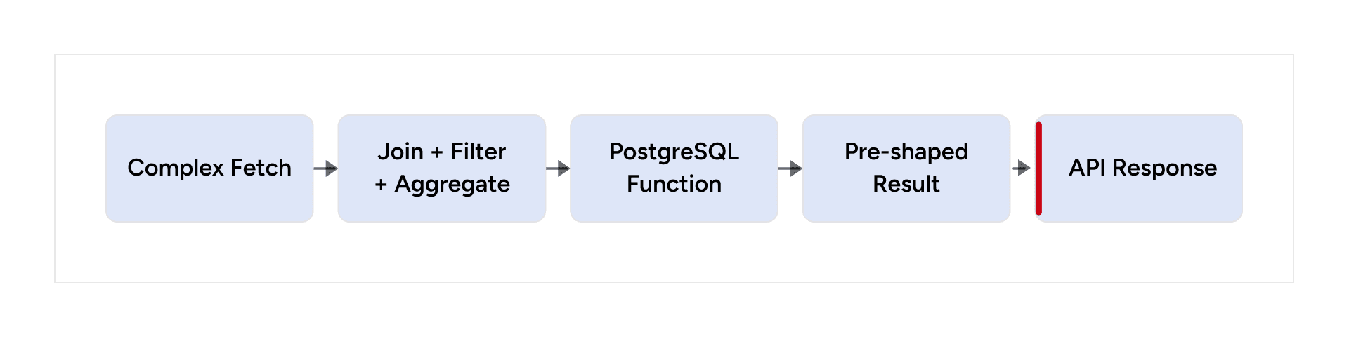 PostgreSQL function combines joins, filters, and aggregation into a pre-shaped API result