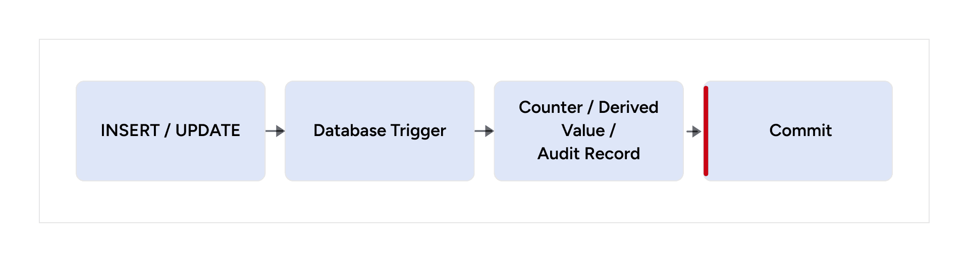 Database trigger updates a counter, derived value, or audit record during a transaction