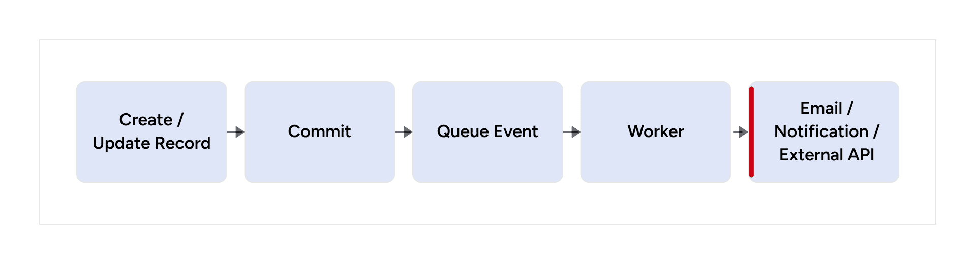 Committed database change queues asynchronous email, notification, or external API work