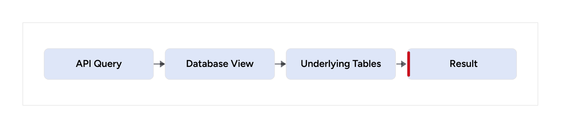 Database view provides a reusable read model over underlying tables