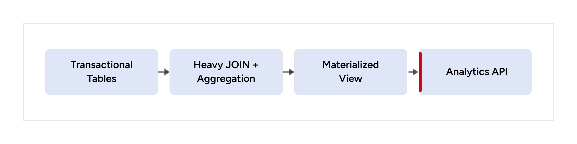 Materialized view precomputes heavy joins and aggregations for an analytics API