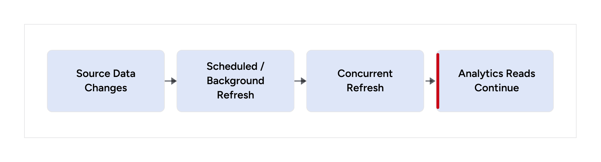 Scheduled concurrent materialized-view refresh keeps analytics reads available