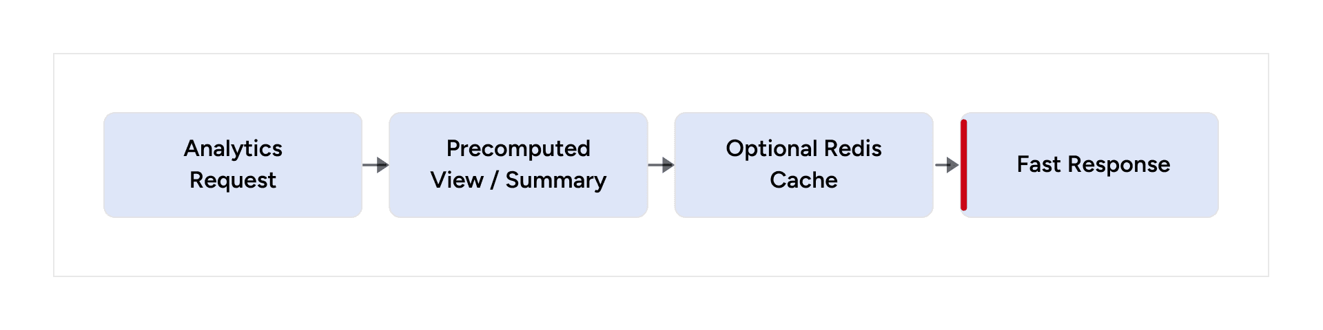 Analytics API reads precomputed summaries and optionally uses Redis caching