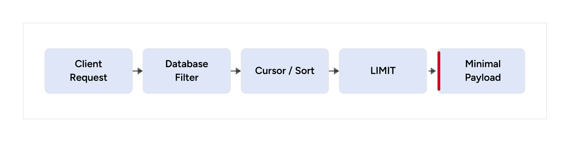 Efficient list API applies database filters, cursor sorting, limits, and a minimal payload