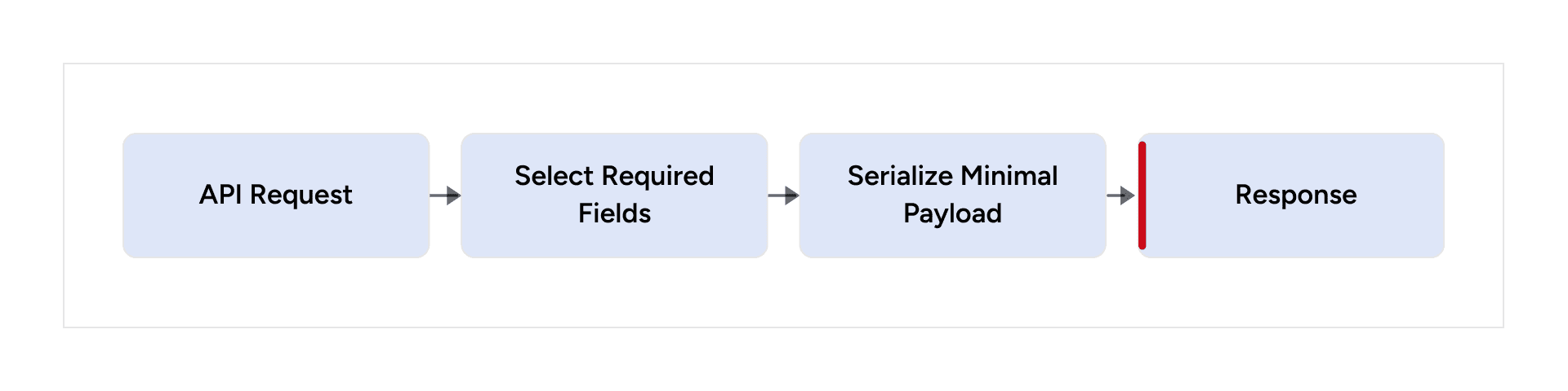 API selects required fields and serializes a minimal response payload