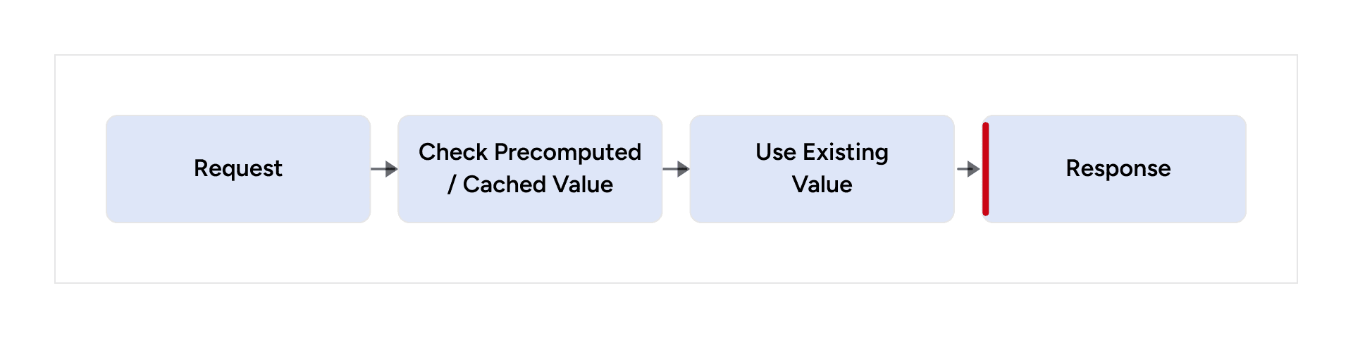 API reuses a precomputed or cached value instead of calculating it for every request