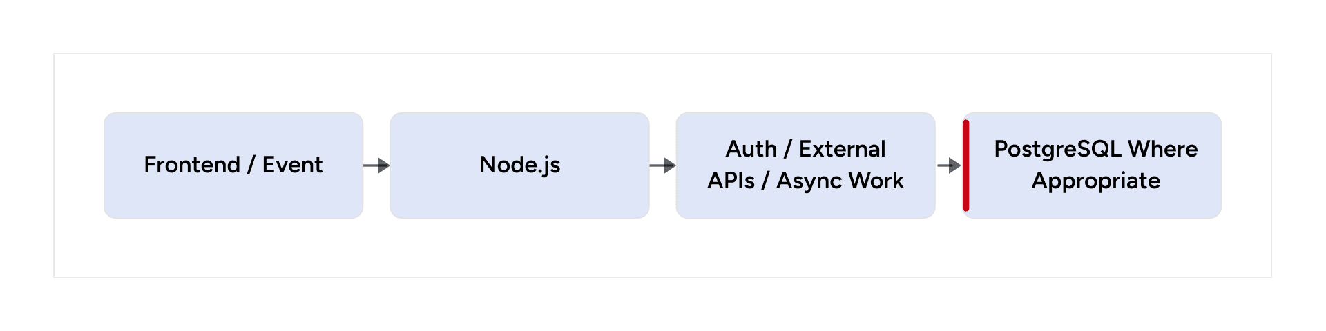 Node.js handles auth, external APIs, async work, and PostgreSQL access where appropriate
