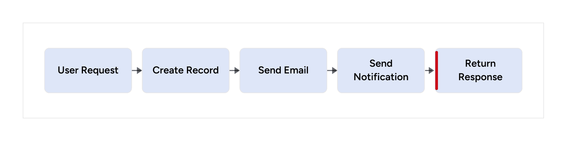Request waits for record creation, email, and notification delivery before responding
