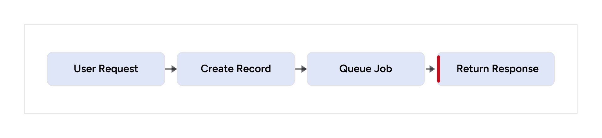 Request creates a record, queues a background job, and returns immediately