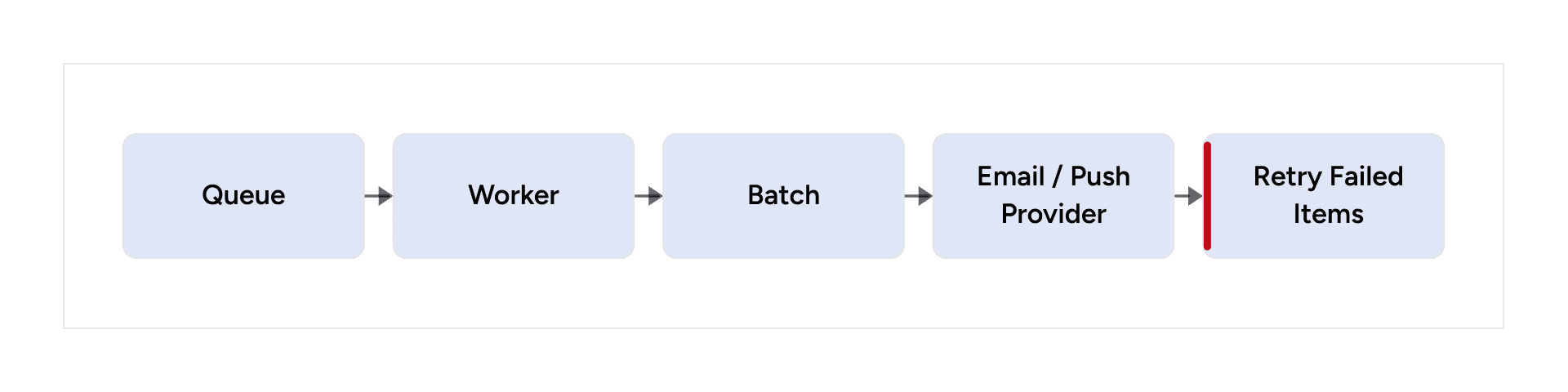 Worker batches queued email and push jobs with retries for failed items