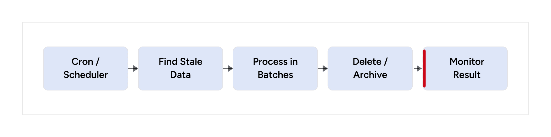 Scheduled cleanup batches stale data for deletion or archiving and monitors the result