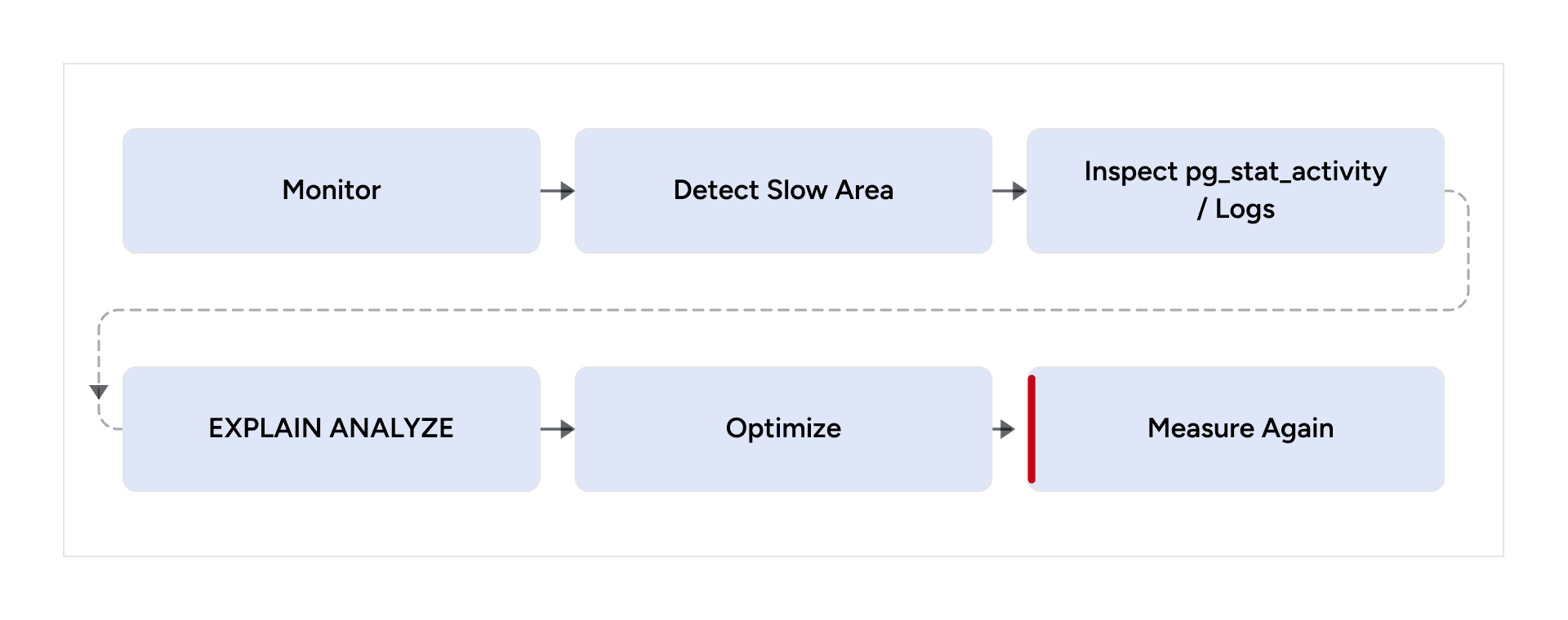 Performance investigation moves from monitoring and query inspection to optimization and remeasurement