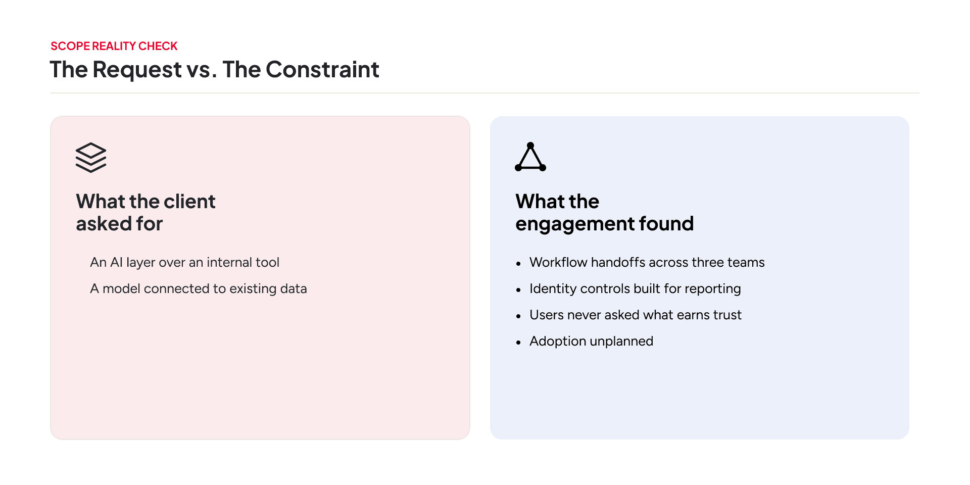 AI project requirements compared with workflow, identity, trust, and adoption constraints