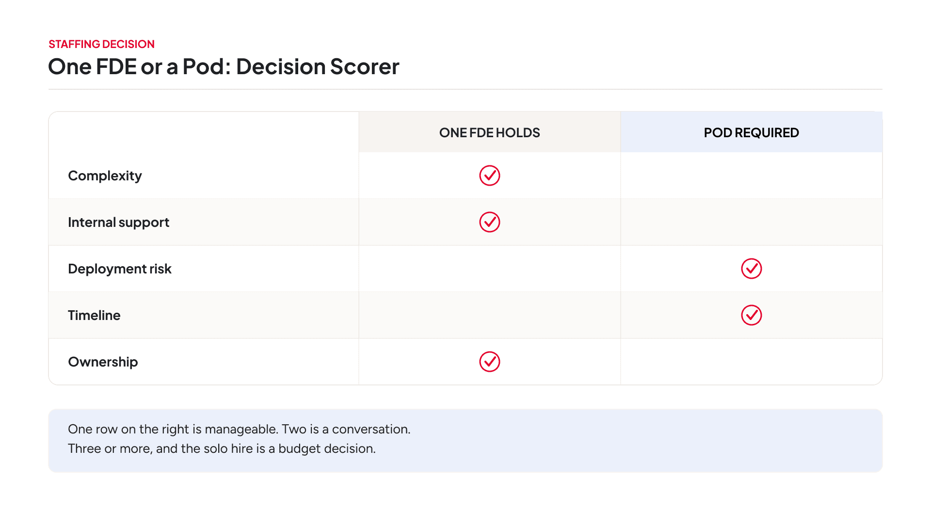 One FDE vs pod comparison with complexity, internal support, deployment risk, timeline, and ownership