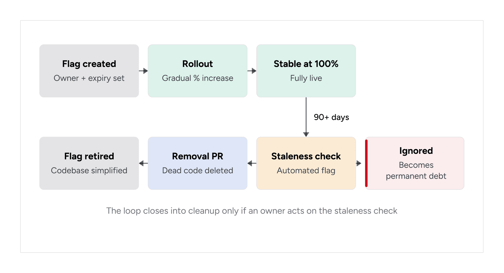 Feature flag lifecycle from creation and rollout to staleness checks, removal, retirement, or permanent technical debt