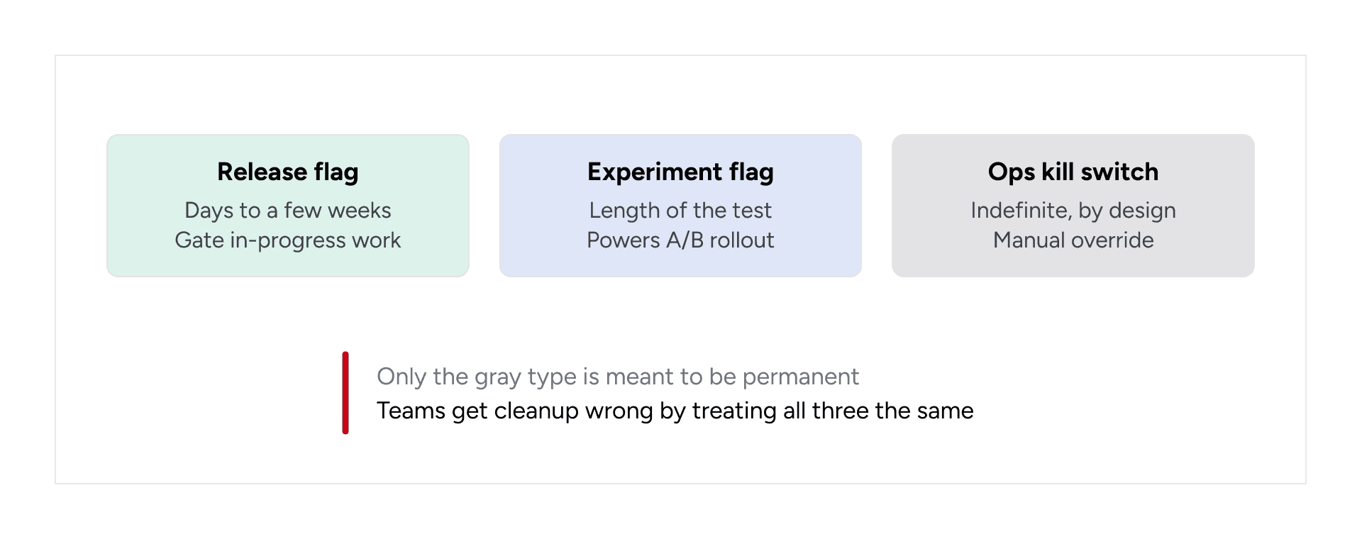 Release, experiment, and operations feature flags compared by purpose, lifespan, and cleanup requirements