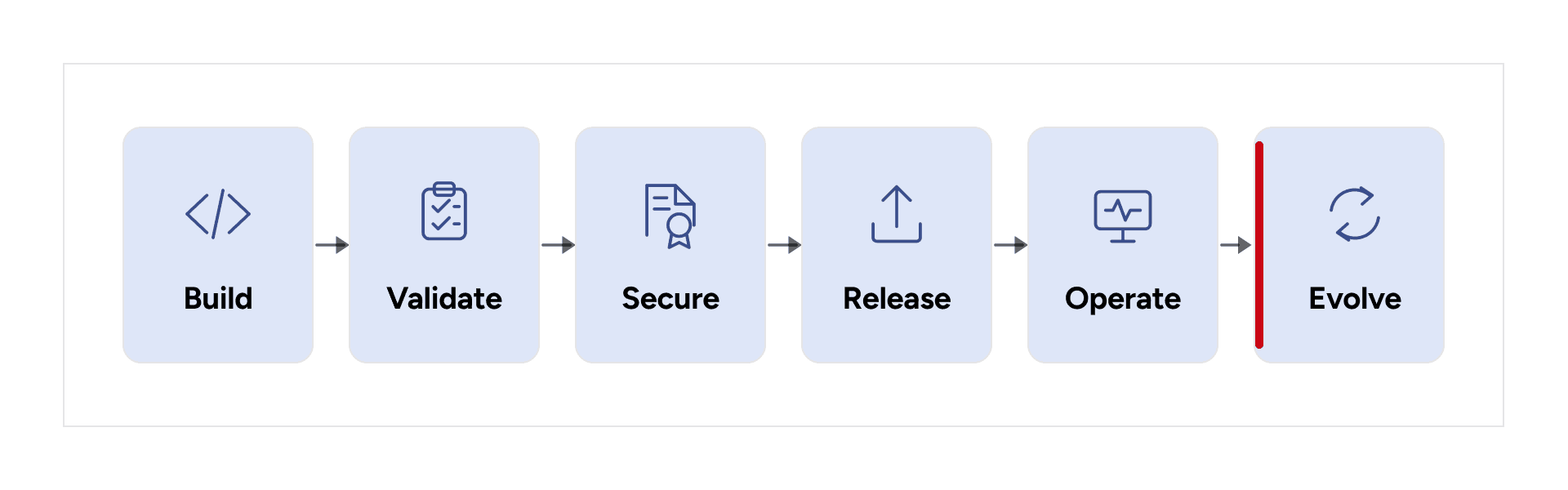 Product engineering lifecycle showing Build, Validate, Secure, Release, Operate, and Evolve.