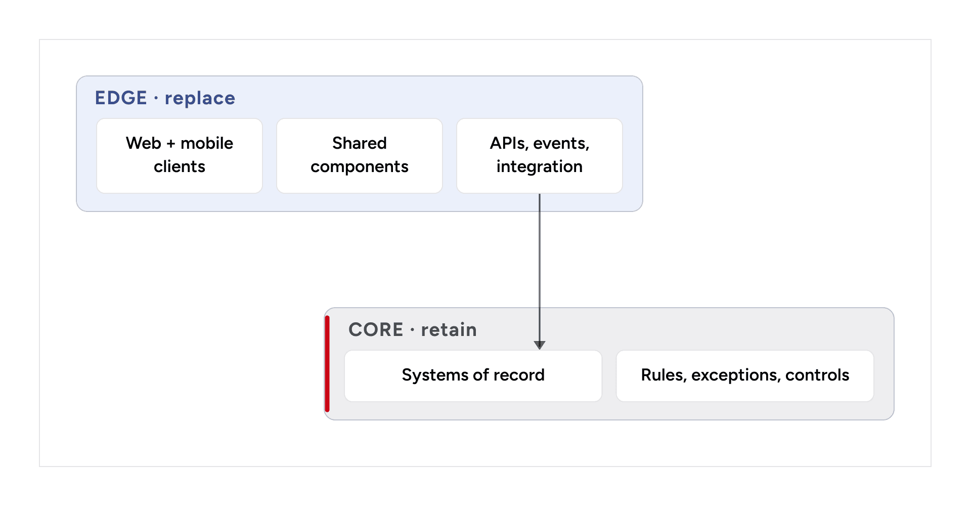 Digital platform modernization architecture with edge components replaced while core systems are retained