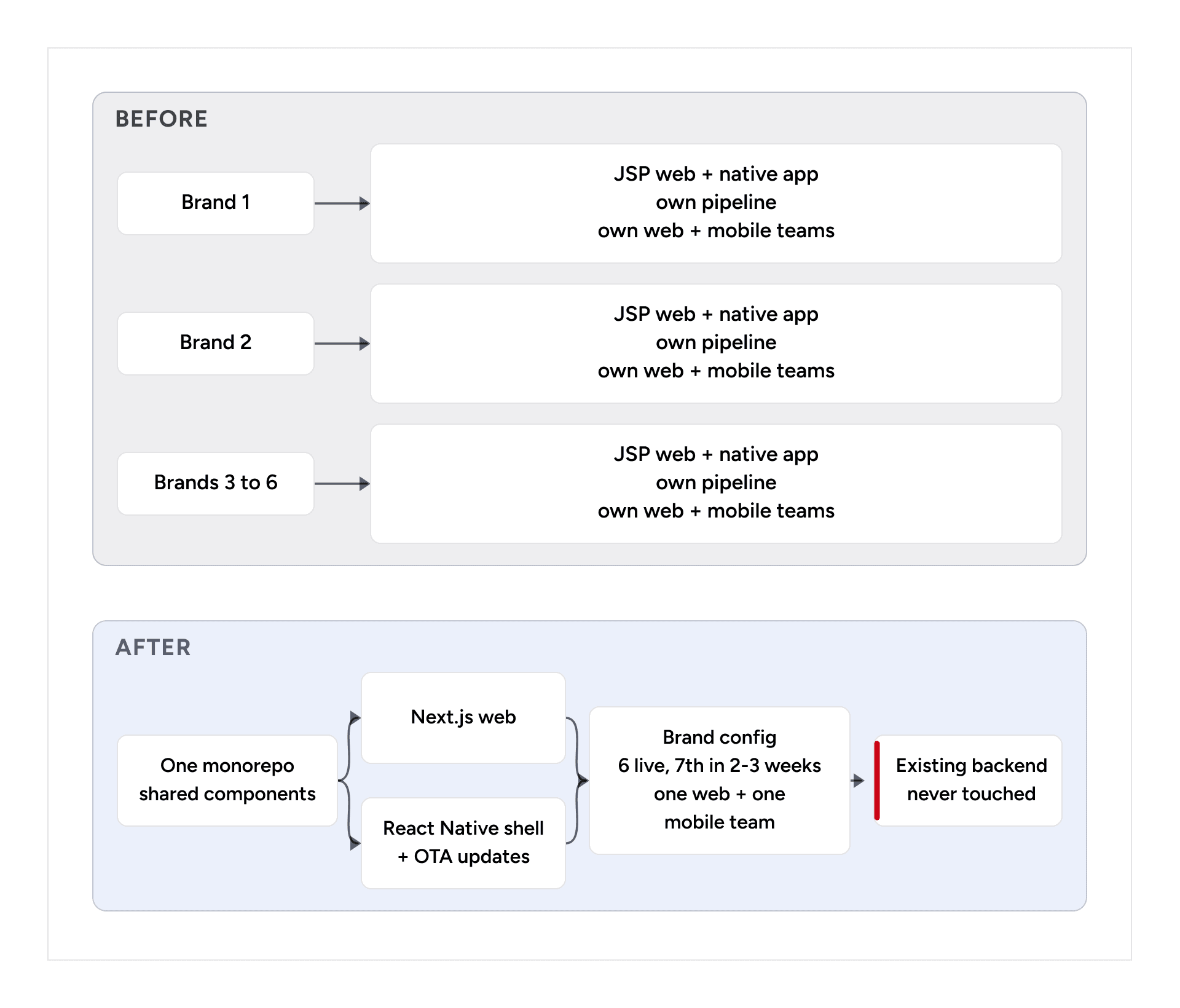 Edge-first modernization diagram with before and after architecture with shared web and mobile components