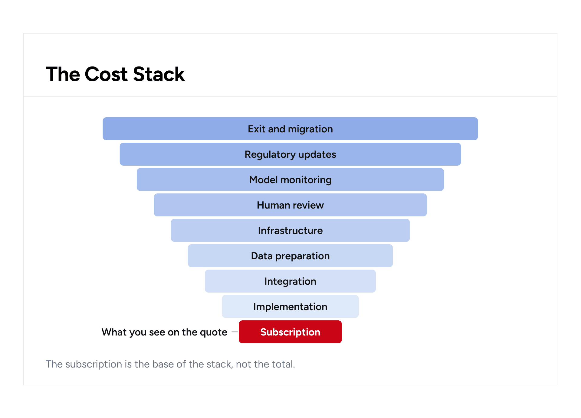 Stacked graphic with hidden costs above the AI compliance subscription fee