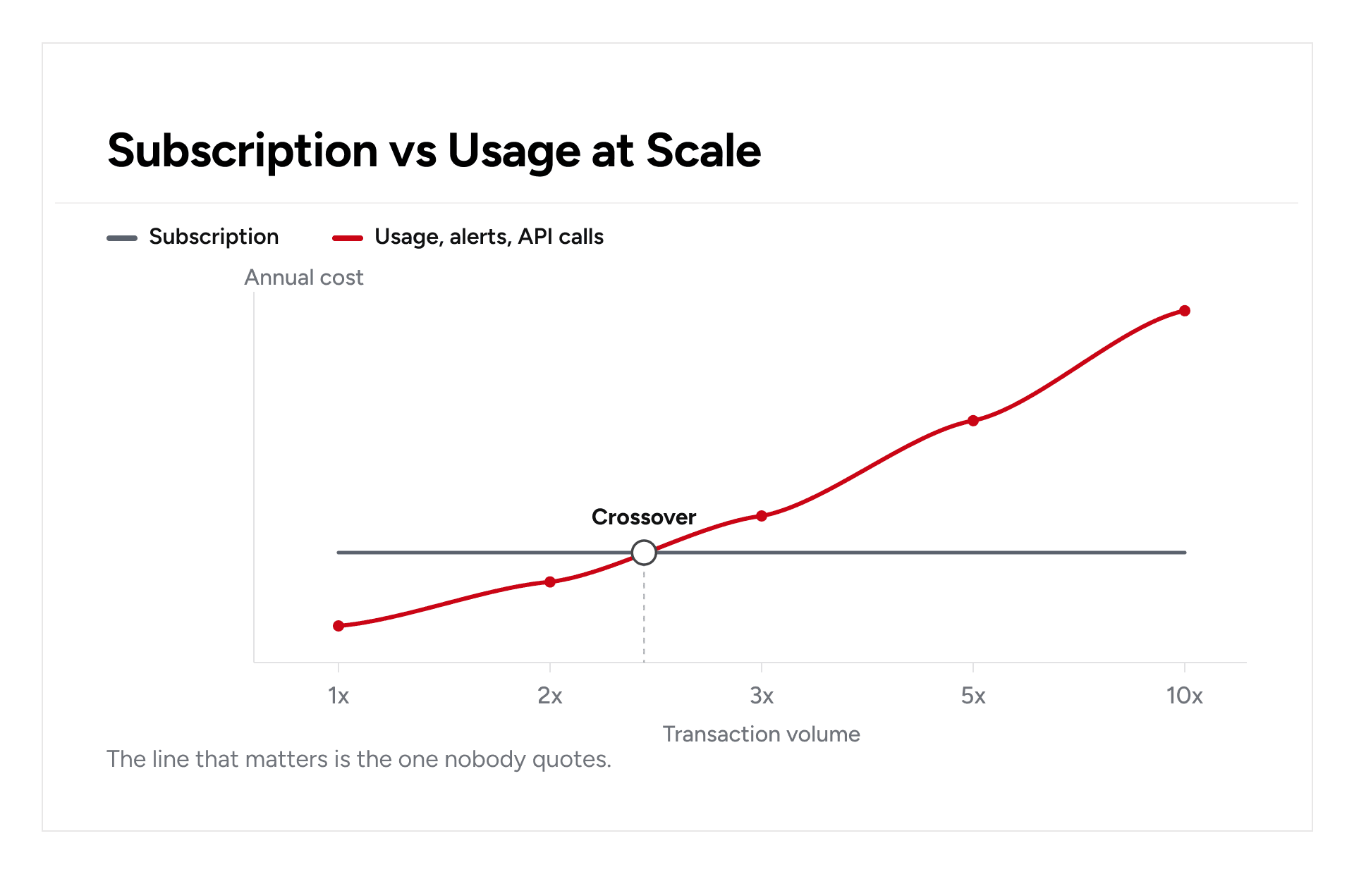 Chart comparing flat subscription cost against rising usage-based AI compliance costs