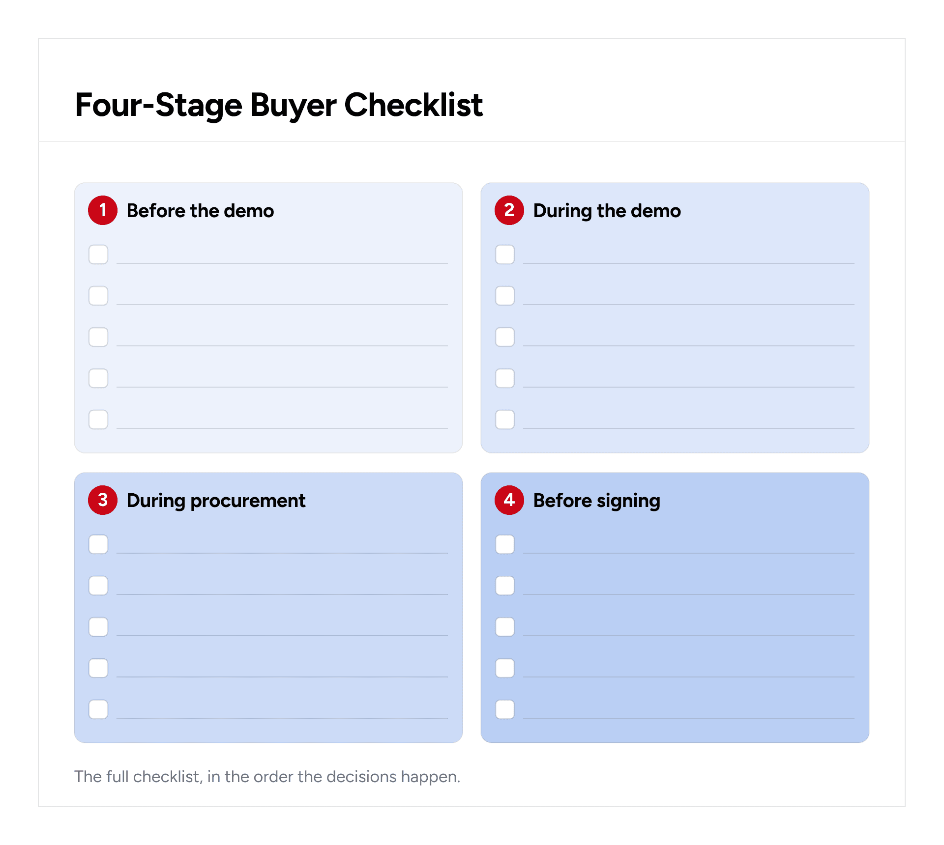 Four-stage checklist for evaluating and signing an AI compliance vendor contract